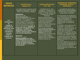 IDEAS
MATRICES
PROYECTO LEY
Boletín 5719
LEGISLACION ACTUAL
D.F.L. 458
DIAGNOSTICO COMPARADO
SITUACIÓN ACTUAL Y
PROPUESTA
(4.1)
Participación
Vs.
ampliar la
capacidad de
los Planes para
concertar y
coordinar la
inversión
publica y
privada en el
territorio
Las modificaciones sucesivas al plan
regulador se realizarán a través de
planos de Enmiendas y Detalles
ENMIENDAS
ARTICULO 51 BIS
Plano de Enmiendas.- La
Secretaria Regional o el municipio
elaboraran con aprobación
resolución del intendente o por
decreto alcaldicio. Se entiende por
enmiendas refundir sistematizar,
efectuar adecuaciones o ajustes a
dichos instrumentos. Redefinir la
localización del equipamiento,
establecer o modificar la
clasificación de la vialidad,
modificar disposiciones relativas
a las normas urbanísticas
DETALLES
ARTICULO 51 BIS A
Planos de Detalle para fijar
características de los espacios
públicos delimitaciones de zonas
o áreas aprobado mediante
decreto alcaldicio o resolución
del intendente
Modificaciones al Plan
Regulador se sujetaran al
procedimiento del articulo 43,
es decir, al mismo trámite que
la elaboración del Plan
Regulador
Respecto a las enmiendas el
mismo procedimiento del articulo
43 Se refiere a enmiendas como
localización de equipamiento
vecinal, vialidad interna no
alterando el trazado, disposiciones
relativas a condiciones de
edificación y urbanización
En los casos en que para la
aplicación del plan regulador se
requiera de estudios mas
detallados, ellos se harán
mediante planos seccionales, para
fijar con exactitud trazados,
anchos de calles, zonificación
detallada, áreas de remodelación,
conjuntos armónicos, etc.
La legislación actual sobre
modificaciones al Plan Regulador
permite mayor transparencia,
participación y probidad.
El procedimiento de modificación
de un Instrumento de Planificación
debe ser participativo por
establecer limitantes a la
propiedad sobre la base de la
función social y la igualdad de
derechos
El proyecto de ley disminuye el
mecanismo de consulta no
vinculante en todo el proceso, de
modificación disminuyendo el
control sobre el proceso de
elaboración y aprobación del Plan
Regulador. La Ordenanza entraría
a normar sobre materias de ley.
La elaboración del Plan Regulador
podrá ser ejecutada por terceros
dejando el proceso sin velar por el
bien Común.
El proyecto plantea en el Art. 28
bis A, el proceso de elaboración de
los instrumentos de planificación
urbana pero no se concretan
acciones efectivas y proactivas de
participación
 
