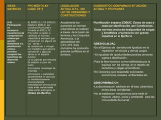 IDEAS
MATRICES
PROYECTO LEY
boletín 5719
LEGISLACION
ACTUAL D.F.L. 458
LEY DE URBANISMO Y
CONSTRUCCIONES
DIAGNOSTICO COMPARADO SITUACIÓN
ACTUAL Y PROPUESTA
(4.2)
Participación
vs.
Incorporar
mecanismos de
compensación
urbana que
aporten
flexibilidad a la
planificación
urbana,
permitan
compartir los
beneficios del
desarrollo
urbano .
6) ARTICULO 55 ZODUC:
Establce ZODUC por
iniciativa Municipal o
Privada en PRC o PS
Proyectos acceden a
cambios en normas
urbanística siempre que
compensen en alguna de
las obras.-
a) compensar o mitigar
los impactos que genere
b)mejorar o ejecutar
obras en el espacio
publico
c) incorporar porcentajes
de destino o usos de
suelo
d) incorporar porcentajes de
viviendas
e) incorporar o materializar
equipamientos En caso que
no fuera técnicamente
recomendable la
materialización directa de las
obras antes mencionadas
estas podrán subrogarse en
dinero en efectivo
Actualmente los
aumentos en normas
urbanísticas se realizan
a través de la fusión de
terrenos y los Conjuntos
Armónicos, y la
aplicabilidad del
D.F.L.Nª2. Esta
normativa ha producido
grandes conflictos en el
territorio.
Planificación especial ZODUC Zonas de caso a
caso por planificación por Condiciones.
Estas normas producen desigualdad de cargas
y beneficios urbanísticos con graves
impactos en el territorio
1)DESIGUALDAD
•En el Ejercicio de derechos de Igualdad en la
repartición de tributos y demás cargas.
• En igualdad de oportunidades para las personas
sujeta a planificación.
•Para la libre iniciativa comercial limitada por la
equidad con los demás, en el reparto de
beneficios y cargas urbanísticas.
•En Opciones para desarrollar actividades
económicas, sociales ,ambientales etc.
2)DISCRIMINACION
•La discriminación arbitraria en el trato urbanístico
en las áreas colindantes .
•No se establecen mecanismos para medir el
impacto urbano, social y ambiental para las
comunidades humanas
 