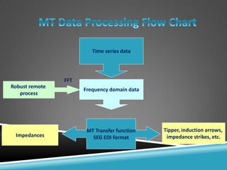 Impedances
Tipper, induction arrows,
impedance strikes, etc.
Time series data
FFT
MT Transfer function
SEG EDI format
Frequency domain data
Robust remote
process
 
