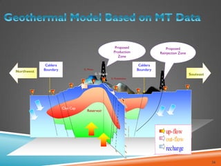 36
G. Pintau
G. Sibayak
Caldera
Boundary
Caldera
Boundary
G. Pratektekan
Proposed
Production
Zone
Proposed
Reinjection Zone
Souteast
Northwest
barat-laut
up-flow
out-flow
recharge
Reservoir
Clay Cap
 