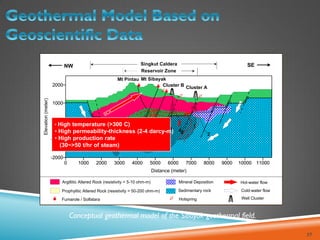 37
Conceptual geothermal model of the Sibayak geothermal field.
0 1000 2000 3000 4000 5000 6000 7000 8000 9000 10000 11000
-2000
-1000
0
1000
2000
0 1000 2000 3000 4000 5000 6000 7000 8000 9000 10000 11000
Distance (meter)
-2000
-1000
0
1000
2000
Elevation
(meter)
Reservoir Zone
Argillitic Altered Rock (resistivity = 5-10 ohm-m)
Prophylitic Altered Rock (resistivity = 50-200 ohm-m) Sedimentary rock
Mineral Deposition Hot-water flow
Cold-water flow
Singkut Caldera
Cluster A
Cluster B
200
250
300
Mt Pintau Mt Sibayak
5 3 48
1
2
Fumarole / Solfatara Hotspring
NW SE
Well Cluster
• High temperature (>300 C)
• High permeability-thickness (2-4 darcy-m)
• High production rate
(30~>50 t/hr of steam)
 