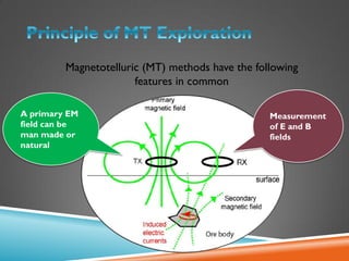 Magnetotelluric (MT) methods have the following
features in common
A primary EM
field can be
man made or
natural
Measurement
of E and B
fields
 