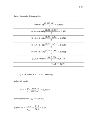 3- 64
Tabla. Resultados de integración-
(0,887 0)
(0,045 0) 0,0199
2
+
− =
(2,02 0,887)
(0,108 0,045) 0,915
2
+
− =
(2, 47 2,02)
(0,141 0,108) 0,0741
2
+
− =
(2,60 2, 47)
(0,167 0,141) 0,0659
2
+
− =
(2, 26 2,60)
(0,189 0,167) 0,0535
2
+
− =
(0 2, 26)
(0, 200 0,189) 0,0124
2
+
− =
Total = 0,3174
Q = 2 x 3,1416 x 0,3174 = 1,99 m3
/seg
Velocidad media
3
2
1,99 /
15,8 /
0,1256
Q m s
v m s
A m
< > = = =
Velocidad máxima: max 20,0 /
v m s
=
max
15,8
Re 0,79
20,0
v
lacion
v
< >
= = =
 