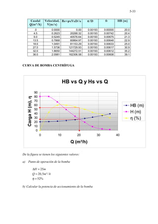 5-33
Caudal
Q(m³/h)
Velocidad,
V(m/s)
Re=ρxVxD/u ε/D fF HB (m)
.0 0.0000 0.00 0.00193 0.00000 20.0
4.5 0.2623 20288.32 0.00193 0.00742 20.4
9.0 0.5245 40576.64 0.00193 0.00675 21.3
13.5 0.7868 60864.97 0.00193 0.00648 22.9
18.0 1.0491 81153.29 0.00193 0.00633 25.0
27.0 1.5736 121729.93 0.00193 0.00617 30.9
32.0 1.8650 144272.51 0.00193 0.00612 35.2
36.0 2.0981 162306.58 0.00193 0.00608 39.1
CURVA DE BOMBA CENTRÍFUGA
HB vs Q y Hs vs Q
0
10
20
30
40
50
60
70
80
90
0 10 20 30 40
Q (m³/h)
Carga
H
(m),
η
HB (m)
H (m)
η (%)
De la figura se tienen los siguientes valores:
a) Punto de operación de la bomba
25
20,5 ³/
52%
H m
Q m h
η
∆ =
=
=
b) Calcular la potencia de accionamiento de la bomba
 