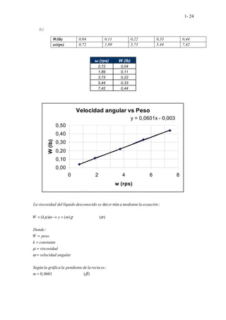 1- 24
b)
W(lb) 0,04 0,11 0,22 0,33 0,44
ω(rps) 0,72 1,89 3,73 5,44 7,42
ω (rps) W (lb)
0,72 0,04
1,89 0,11
3,73 0,22
5,44 0,33
7,42 0,44
Velocidad angular vs Peso
y = 0,0601x - 0,003
0,00
0,10
0,20
0,30
0,40
0,50
0 2 4 6 8
w (rps)
W
(lb)
. . . . . . . . .
.........................
.
det min :
( ) ( ) ( )
:
. . . . .
La viscosidad del líquido desconocido se er a mediantela ecuación
W k y m
Donde
W peso
k constante
viscosidad
velocidad angular
Según la gráfica la pendiente de
µ ω χ α
µ
ω
= → =
=
=
=
=
. . .
................
:
0,06 .....
01 .........( )
la recta es
m β
=
 