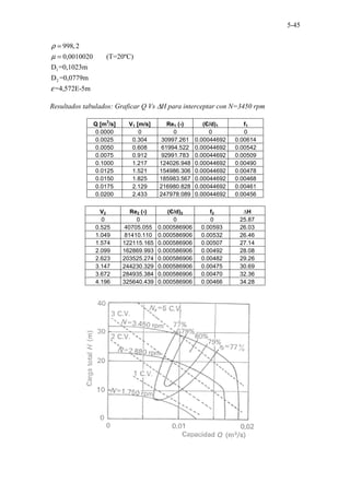 5-45
1
2
998,2
0,0010020 (T=20ºC)
D =0,1023m
D =0,0779m
=4,572E-5m
ρ
µ
ε
=
=
Resultados tabulados: Graficar Q Vs ∆H para interceptar con N=3450 rpm
Q [m
3
/s] V1 [m/s] Re1 (-) (Є/d)1 f1
0.0000 0 0 0 0
0.0025 0.304 30997.261 0.00044692 0.00614
0.0050 0.608 61994.522 0.00044692 0.00542
0.0075 0.912 92991.783 0.00044692 0.00509
0.1000 1.217 124026.948 0.00044692 0.00490
0.0125 1.521 154986.306 0.00044692 0.00478
0.0150 1.825 185983.567 0.00044692 0.00468
0.0175 2.129 216980.828 0.00044692 0.00461
0.0200 2.433 247978.089 0.00044692 0.00456
V2 Re2 (-) (Є/d)2 f2 ∆H
0 0 0 0 25.87
0.525 40705.055 0.000586906 0.00593 26.03
1.049 81410.110 0.000586906 0.00532 26.46
1.574 122115.165 0.000586906 0.00507 27.14
2.099 162869.993 0.000586906 0.00492 28.08
2.623 203525.274 0.000586906 0.00482 29.26
3.147 244230.329 0.000586906 0.00475 30.69
3.672 284935.384 0.000586906 0.00470 32.36
4.196 325640.439 0.000586906 0.00466 34.28
 