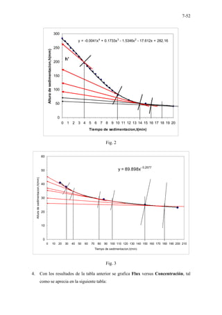 7-52
y = -0.0041x4
+ 0.1733x3
- 1.5346x2
- 17.612x + 282.16
0
50
100
150
200
250
300
0 1 2 3 4 5 6 7 8 9 10 11 12 13 14 15 16 17 18 19 20
Tiempo de sedimentacion,t(min)
Altura
de
sedimentacion,h(mm)
h'
Fig. 2
y = 89.898x- 0.2577
0
10
20
30
40
50
60
0 10 20 30 40 50 60 70 80 90 100 110 120 130 140 150 160 170 180 190 200 210
Tiempo de sedimentacion,t(min)
Altura
de
sedimentacion,h(mm)
Fig. 3
4. Con los resultados de la tabla anterior se grafica Flux versus Concentración, tal
como se aprecia en la siguiente tabla:
 