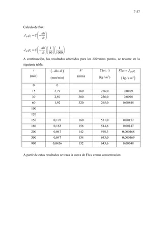 7-57
Calculo de flux:
1 1
60 1000
SF s
SF s
dh
J C
dt
dh
J C
dt
ρ
ρ
 
= −
 
 
   
= −
   
   
A continuación, los resultados obtenidos para los diferentes puntos, se resume en la
siguiente tabla:
t
(min)
( )
/
dh dt
−
(mm/min)
'
h
(mm)
( . )
C ec
3
( / )
kg m
SF s
Flux J ρ
=
( )
2
/
kg s m
0 0
15 2,79 360 236,0 0,0109
30 2,50 360 236,0 0,0098
60 1,92 320 265,0 0,00848
100
120
150 0,178 160 531,0 0,00157
160 0,163 156 544,6 0,00147
200 0,047 142 598,3 0,000468
300 0,047 134 643,0 0,000469
900 0,0456 132 643,6 0,00048
A partir de estos resultados se traza la curva de Flux versus concentración:
 