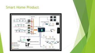 Smart Home Product
 