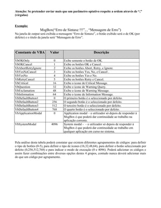 Atenção: Se pretender enviar mais que um parâmetro optativo respeite a ordem através de “,”
(virgulas)


Exemplo:
                    MsgBox(“Erro de Sintaxe !!!”, , “Mensagem de Erro”)
Na janela de output será exibida a mensagem “Erro de Sintaxe”, o botão exibido será o de OK (por
defeito) e o titulo da janela será “Mensagem de Erro”.



Constante de VBA            Valor                              Descrição

VbOKOnly                        0      Exibe somente o botão de OK.
VbOKCancel                      1      Exibe os botões OK e Cancel.
VbAbortRetryIgnore              2      Exibe os botões Abort, Retry, e Ignore.
VbYesNoCancel                   3      Exibe os botões Yes, No, e Cancel .
VbYesNo                         4      Exibe os botões Yes e No.
VbRetryCancel                   5      Exibe os botões Retry e Cancel.
VbCritical                     16      Exibe o ícone de Critical Message.
VbQuestion                     32      Exibe o ícone de Warning Query.
VbExclamation                  48      Exibe o ícone de Warning Message.
VbInformation                  64      Exibe o ícone de Information Message.
VbDefaultButton1                0      O primeiro botão é o seleccionado por defeito.
VbDefaultButton2              256      O segundo botão é o seleccionado por defeito.
VbDefaultButton3              512      O terceiro botão é o seleccionado por defeito.
VbDefaultButton4              768      O quarto botão é o seleccionado por defeito.
VbApplicationModal              0      Application modal – o utilizador só depois de responder à
                                       MsgBox é que poderá dar continuidade ao trabalho na
                                       aplicação corrente.
VbSystemModal                4096      System modal - – o utilizador só depois de responder à
                                       MsgBox é que poderá dar continuidade ao trabalho em
                                       qualquer aplicação em curso no sistema.


Pela análise desta tabela poderá constatar que existem diferentes agrupamentos de códigos: para definir
o tipo de botões (0-5), para definir o tipo de ícones (16,32,48,64), para definir o botão seleccionado por
defeito (0,256,512,768) e para indicar o modo de execução (0 e 4096). Poderá adicionar os códigos e
assim fazer combinações entre diversas opções destes 4 grupos, contudo nunca deverá adicionar mais
do que um código por agrupamento.
 