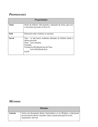 PROPRIEDADES
                           Propriedades

Name          Nome do ficheiro. Não permite a alteração do nome, para isso
              é necessário proceder ao Save/As


Path          Directoria onde o ficheiro se encontra

Saved         True – se não houve nenhuma alteração no ficheiro desde a
              última gravação
              False – caso contrário
              Exemplo:
              If not(activeWorkbook.Saved) Then
                      ActiveWorkbook.Save
              End If




MÉTODOS

                                  Métodos

Activate   Activa um documento aberto. Equivalente a ir ao Window e seleccionar
           um documento aberto, trazendo-o para a janela principal do Excel.
           Argumentos: não tem
 