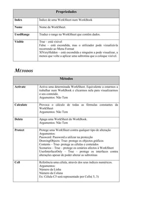 Propriedades

Index       Índice de uma WorkSheet num WorkBook

Name        Nome da WorkSheet.

UsedRange   Traduz o range na WorkSheet que contêm dados.

Visible     True – está visível
            False – está escondida, mas o utilizador pode vizualizá-la
            recorrendo ao Menu Format
            XlVeryHidden – está escondida e ninguém a pode visualizar, a
            menos que volte a aplicar uma subrotina que a coloque visível.



MÉTODOS
                            Métodos

Activate    Activa uma determinada WorkSheet. Equivalente a estarmos a
            trabalhar num WorkBook e clicarmos nela para visualizarmos
            o seu conteúdo.
            Argumentos: Não Tem

Calculate   Provoca o cálculo de todas as fórmulas constantes da
            WorkSheet
            Argumentos: Não Tem

Delete      Apaga uma WorkSheet do WorkBook.
            Argumentos: Não Tem

Protect     Protege uma WorkSheet contra qualquer tipo de alteração
            Argumentos:
            Password: Password a utilizar na protecção
            DrawingObjects: True- protege os objectos gráficos
            Contents – True- protege as células e conteúdos
            Scenarios – True – protege os cenários afectos à WorkSheet
            UserInterfaceOnly – True – protege os interfaces contra
            alterações apesar de poder alterar as subrotinas

Cell        Referência uma célula, através dos seus índices numéricos.
            Argumentos:
            Número da Linha
            Número da Coluna
            Ex: Célula C5 será representado por Cells( 5, 3)
 