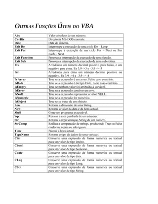 OUTRAS FUNÇÕES ÚTEIS DO VBA
Abs             Valor absoluto de um número.
CurDir          Directoria MS-DOS corrente.
Date            Data do sistema.
Exit Do         Interrompe a execução de uma ciclo Do – Loop
Exit For        Interrompe a execução de um ciclo For – Next ou For
                Each – Next
Exit Function   Provoca a interrupção da execução de uma função.
Exit Sub        Provoca a interrupção da execução de uma sub-rotina.
Fix             Arredonda um número decimal positivo para baixo, e um
                negativo para cima. Ex 3,9 ->3 e –3,9 -> -3
Int             Arredonda para cima um número decimal positivo ou
                negativo. Ex 3,9 ->4 e –3,9 -> -4
Is Array        True se a expressão é um array. False caso contrário.
IsDate          True se a expressão é do tipo Date. False caso contrário.
IsEmpty         True se nenhum valor foi atribuído à variável.
IsError         True se a expressão contiver um erro.
IsNull          True se a expressão representar o valor NULL.
IsNumeric       True se a expressão for numérica.
IsObject        True se se tratar de um objecto.
Len             Retorna a dimensão de uma String.
Now             Retorna o valor da data e da hora actual.
Shell           Corre um programa executável.
Sqr             Retorna a raiz quadrada de um número.
Str             Retorna a representação String de um número.
StrComp         Realiza a comparação de strings, produzindo True ou False
                conforme sejam ou não iguais.
Time            Produz a hora actual.
TypeName        Retorna o tipo de dados de uma variável.
Cint            Converte uma expressão de forma numérica ou textual
                para um valor de tipo inteiro.
Cbool           Converte uma expressão de forma numérica ou textual
                para um valor de tipo booleano.
Cdate           Converte uma expressão de forma numérica ou textual
                para um valor de tipo data.
CLng            Converte uma expressão de forma numérica ou textual
                para um valor de tipo Long.
CStr            Converte uma expressão de forma numérica ou textual
                para um valor de tipo String.
 