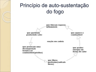 Princípio de auto-sustentação
do fogo
 