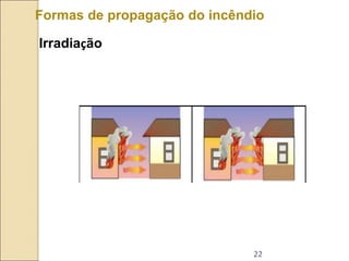 22
Formas de propagação do incêndio
Irradiação
 