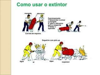 Como usar o extintor
 