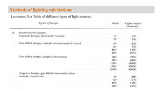 Luminous flux Table of different types of light sources.
Methods of lighting calculations
 