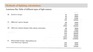 Luminous flux Table of different types of light sources.
Methods of lighting calculations
 
