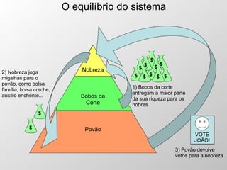 O equilíbrio do sistema Povão Bobos da Corte Nobreza 1) Bobos da corte entregam a maior parte da sua riqueza para os nobres $ $ $ $ $ $ $ $ $ $ $ $ 2) Nobreza joga migalhas para o povão, como bolsa família, bolsa creche, auxílio enchente... 3) Povão devolve votos para a nobreza VOTE JOÃO! 