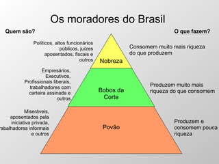 Os moradores do Brasil Povão Bobos da Corte Nobreza Quem são? O que fazem? Políticos, altos funcionários públicos, juízes aposentados, fiscais e outros Empresários, Executivos, Profissionais liberais, trabalhadores com carteira assinada e outros Miseráveis, aposentados pela iniciativa privada, trabalhadores informais e outros Consomem muito mais riqueza do que produzem Produzem muito mais riqueza do que consomem Produzem e consomem pouca riqueza 