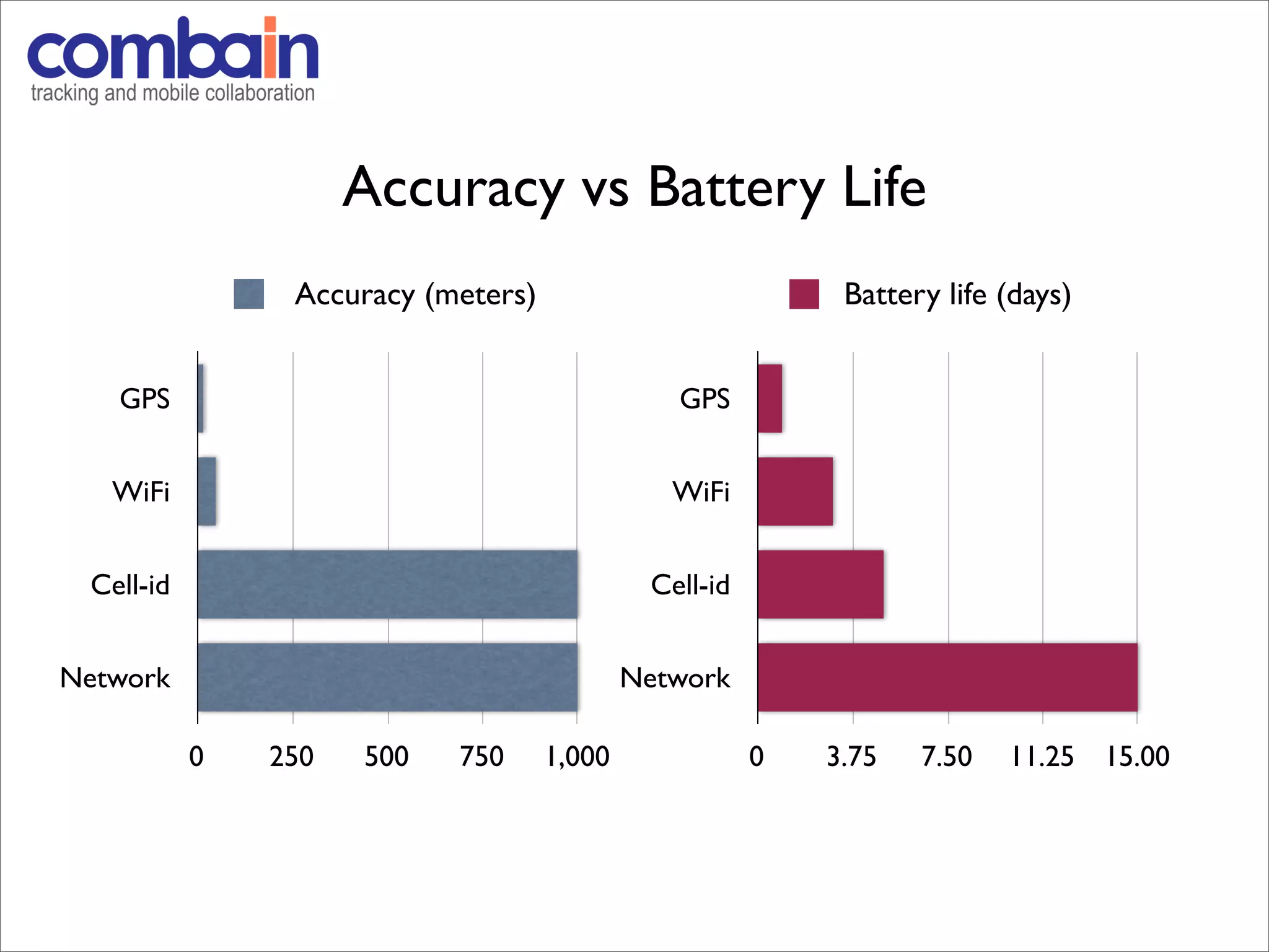 Accuracy vs Battery Life
                Accuracy (meters)                           Battery life (days)


   GPS                                         GPS


   WiFi                                        WiFi


 Cell-id                                     Cell-id


Network                                     Network

           0   250   500   750      1,000              0   3.75   7.50   11.25 15.00
 