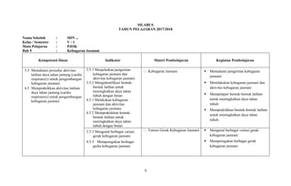 9
SILABUS
TAHUN PELAJARAN 2017/2018
Nama Sekolah : SDN ...
Kelas / Semester : V / 1
Mata Pelajaran : PJOK
Bab 5 : Kebugaran Jasmani
Kompetensi Dasar Indikator Materi Pembelajaran Kegiatan Pembelajaran
3.5 Memahami prosedur aktivitas
latihan daya tahan jantung (cardio
respiratory) untuk pengembangan
kebugaran jasmani;
4.5 Mempraktikkan aktivitas latihan
daya tahan jantung (cardio
respiratory) untuk pengembangan
kebugaran jasmani
3.5.1 Menjelaskan pengertian
kebugaran jasmani dan
aktivitas kebugaran jasmani.
3.5.2 Mengidentifikasi bentuk-
bentuk latihan untuk
meningkatkan daya tahan
tubuh dengan benar.
4.5.1 Melakukan kebugaran
jasmani dan aktivitas
kebugaran jasmani.
4.5.2 Mempraktikkan bentuk-
bentuk latihan untuk
meningkatkan daya tahan
tubuh dengan benar.
Kebugaran Jasmani  Memahami pengertian kebugaran
jasmani
 Memlakukan kebugaran jasmani dan
aktivitas kebugaran jasmani
 Mempelajari bentuk-bentuk latihan
untuk meningkatkan daya tahan
tubuh.
 Mempraktikkan bentuk-bentuk latihan
untuk meningkatkan daya tahan
tubuh.
3.5.3 Mengenal berbagai variasi
gerak kebugaran jasmani.
4.5.3 Memperagakan berbagai
gerka kebugaran jasmani.
Variasi Gerak Kebugaran Jasmani  Mengenal berbagai variasi gerak
kebugaran jasmani
 Memperagakan berbagai gerak
kebugaran jasmani
 
