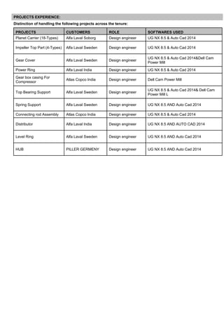PROJECTS EXPERIENCE:
Distinction of handling the following projects across the tenure:
PROJECTS CUSTOMERS ROLE SOFTWARES USED
Planet Carrier (18-Types) Alfa Laval Soborg Design engineer UG NX 8.5 & Auto Cad 2014
Impeller Top Part (4-Types) Alfa Laval Sweden Design engineer UG NX 8.5 & Auto Cad 2014
Gear Cover Alfa Laval Sweden Design engineer
UG NX 8.5 & Auto Cad 2014&Dell Cam
Power Mill
Power Ring Alfa Laval India Design engineer UG NX 8.5 & Auto Cad 2014
Gear box casing For
Compressor
Atlas Copco India Design engineer Dell Cam Power Mill
Top Bearing Support Alfa Laval Sweden Design engineer
UG NX 8.5 & Auto Cad 2014& Dell Cam
Power Mill L
Spring Support Alfa Laval Sweden Design engineer UG NX 8.5 AND Auto Cad 2014
Connecting rod Assembly Atlas Copco India Design engineer UG NX 8.5 & Auto Cad 2014
Distributor Alfa Laval India Design engineer UG NX 8.5 AND AUTO CAD 2014
Level Ring Alfa Laval Sweden Design engineer UG NX 8.5 AND Auto Cad 2014
HUB PILLER GERMENY Design engineer UG NX 8.5 AND Auto Cad 2014
 