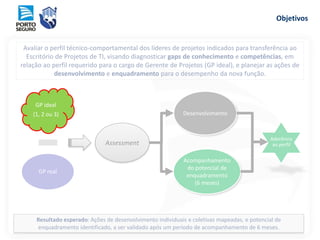 Objetivos
Avaliar o perfil técnico-comportamental dos líderes de projetos indicados para transferência ao
Escritório de Projetos de TI, visando diagnosticar gaps de conhecimento e competências, em
relação ao perfil requerido para o cargo de Gerente de Projetos (GP ideal), e planejar as ações de
desenvolvimento e enquadramento para o desempenho da nova função.
Resultado esperado: Ações de desenvolvimento individuais e coletivas mapeadas, e potencial de
enquadramento identificado, a ser validado após um período de acompanhamento de 6 meses.
GP real
Acompanhamento
do potencial de
enquadramento
(6 meses)
Desenvolvimento
Aderência
ao perfilAssessment
GP ideal
(1, 2 ou 3)
 
