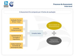 Compilar dados
Potencial de
Enquadramento
Oportunidades de
Desenvolvimento
Processo do Assessment
Visão Geral
O Assessment foi composto por 4 fontes de avaliação:
Avaliação Técnica
(Prova + Case)
Entrevista
Comportamental
Questionário de
Formação e
Experiência
Dados históricos
da Gestão de
Desempenho (GD)
 