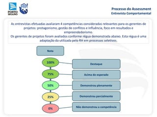 Acima do esperado
100%
0%
75%
50%
25% Demonstrou parcialmente
Demonstrou plenamente
Destaque
Não demonstrou a competência
Nota
As entrevistas efetuadas avaliaram 4 competências consideradas relevantes para os gerentes de
projetos: protagonismo, gestão de conflitos e influência, foco em resultados e
empreendedorismo.
Os gerentes de projetos foram avaliados conforme régua demonstrada abaixo. Esta régua é uma
adaptação da utilizada pelo RH em processos seletivos.
Processo do Assessment
Entrevista Comportamental
 