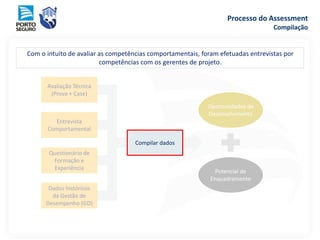 Potencial de
Enquadramento
Oportunidades de
Desenvolvimento
Avaliação Técnica
(Prova + Case)
Entrevista
Comportamental
Questionário de
Formação e
Experiência
Dados históricos
da Gestão de
Desempenho (GD)
Com o intuito de avaliar as competências comportamentais, foram efetuadas entrevistas por
competências com os gerentes de projeto.
Compilar dados
Processo do Assessment
Compilação
 