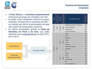 • A Prova Técnica e a Entrevista comportamental
terão pesos por grupo, por atividade e por item.
• Os dados serão compilados conforme os pesos
atribuídos. Os pesos foram calculados por AHP –
um método que define as participações de cada
item a partir de comparações sucessivas.
• Os valores consolidados gerarão as Notas da
Entrevista, da Prova e do Case, que serão
utilizadas para o enquadramento nos perfis GP I,
GP II e GP III.
Prova Técnica
Entrevista
Comportamental
Compilar dados
Processo do Assessment
Compilação
 