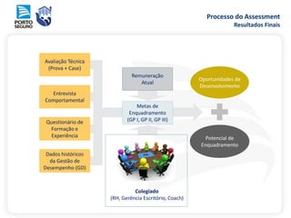 Colegiado
(RH, Gerência Escritório, Coach)
Oportunidades de
Desenvolvimento
Potencial de
Enquadramento
Metas de
Enquadramento
(GP I, GP II, GP III)
Avaliação Técnica
(Prova + Case)
Entrevista
Comportamental
Questionário de
Formação e
Experiência
Dados históricos
da Gestão de
Desempenho (GD)
Remuneração
Atual
Processo do Assessment
Resultados Finais
 