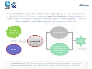 Objetivos
Avaliar o perfil técnico-comportamental dos líderes de projetos indicados para transferência ao
Escritório de Projetos de TI, visando diagnosticar gaps de conhecimento e competências, em
relação ao perfil requerido para o cargo de Gerente de Projetos (GP ideal), e planejar as ações de
desenvolvimento e enquadramento para o desempenho da nova função.
Resultado esperado: Ações de desenvolvimento individuais e coletivas mapeadas, e potencial de
enquadramento identificado, a ser validado após um período de acompanhamento de 6 meses.
Acompanhamento
do potencial de
enquadramento
(6 meses)
Desenvolvimento
Aderência
ao perfil
GP ideal
(1, 2 ou 3)
GP real
Assessment
 