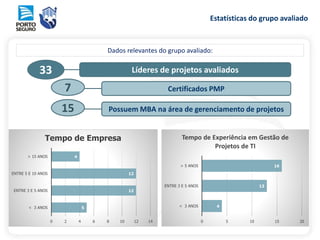 Estatísticas do grupo avaliado
7 Certificados PMP
33 Líderes de projetos avaliados
15
Dados relevantes do grupo avaliado:
Possuem MBA na área de gerenciamento de projetos
4
13
16
0 5 10 15 20
< 3 ANOS
ENTRE 3 E 5 ANOS
> 5 ANOS
Tempo de Experiência em Gestão de
Projetos de TI
5
12
12
4
< 3 ANOS
ENTRE 3 E 5 ANOS
ENTRE 5 E 10 ANOS
> 15 ANOS
0 2 4 6 8 10 12 14
Tempo de Empresa
 