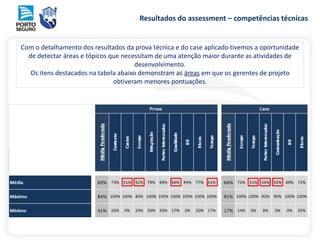 Resultados do assessment – competências técnicas
Com o detalhamento dos resultados da prova técnica e do case aplicado tivemos a oportunidade
de detectar áreas e tópicos que necessitam de uma atenção maior durante as atividades de
desenvolvimento.
Os itens destacados na tabela abaixo demonstram as áreas em que os gerentes de projeto
obtiveram menores pontuações.
 