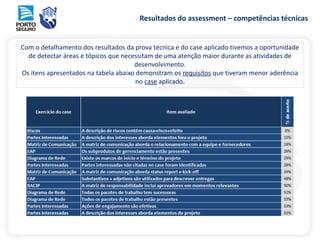 Resultados do assessment – competências técnicas
Com o detalhamento dos resultados da prova técnica e do case aplicado tivemos a oportunidade
de detectar áreas e tópicos que necessitam de uma atenção maior durante as atividades de
desenvolvimento.
Os itens apresentados na tabela abaixo demonstram os requisitos que tiveram menor aderência
no case aplicado.
 