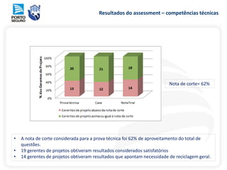Resultados do assessment – competências técnicas
• A nota de corte considerada para a prova técnica foi 62% de aproveitamento do total de
questões.
• 19 gerentes de projetos obtiveram resultados considerados satisfatórios
• 14 gerentes de projetos obtiveram resultados que apontam necessidade de reciclagem geral.
Nota de corte= 62%
 