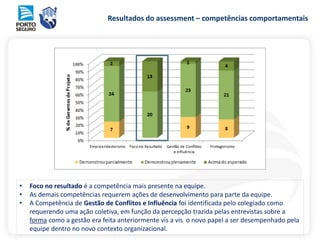 Resultados do assessment – competências comportamentais
• Foco no resultado é a competência mais presente na equipe.
• As demais competências requerem ações de desenvolvimento para parte da equipe.
• A Competência de Gestão de Conflitos e Influência foi identificada pelo colegiado como
requerendo uma ação coletiva, em função da percepção trazida pelas entrevistas sobre a
forma como a gestão era feita anteriormente vis a vis o novo papel a ser desempenhado pela
equipe dentro no novo contexto organizacional.
 
