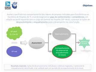 Objetivos
Avaliar o perfil técnico-comportamental dos líderes de projetos indicados para transferência ao
Escritório de Projetos de TI, visando diagnosticar gaps de conhecimento e competências, em
relação ao perfil requerido para o cargo de Gerente de Projetos (GP ideal), e planejar as ações de
desenvolvimento e enquadramento para o desempenho da nova função.
Resultado esperado: Ações de desenvolvimento individuais e coletivas mapeadas, e potencial de
enquadramento identificado, a ser validado após um período de acompanhamento de 6 meses.
Desenvolvimento
Aderência
ao perfil
GP ideal
(1, 2 ou 3)
GP real
Assessment
Acompanhamento
do potencial de
enquadramento
(6 meses)
 