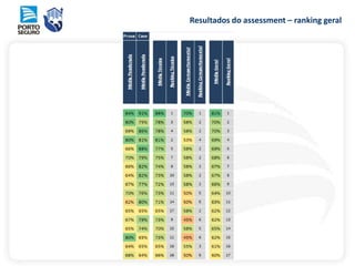 Resultados do assessment – ranking geral
 