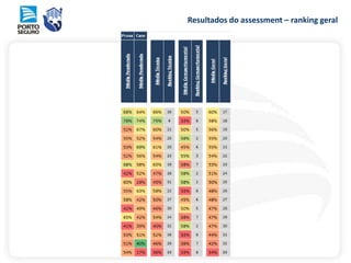 Resultados do assessment – ranking geral
 