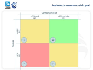 <62%
(14)
>=62%
(19)
=25% em 1
(12)
>25% em todas
(21)
Técnico Comportamental
Resultados do assessment – visão geral
5
7
14
7
 