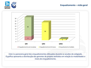 Enquadramento – visão geral
Este é o panorama geral dos enquadramentos efetuados durante as sessões do colegiado.
O gráfico apresenta a distribuição dos gerentes de projeto avaliados em relação às modalidades e
níveis de enquadramento.
 