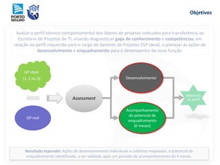 Objetivos
Avaliar o perfil técnico-comportamental dos líderes de projetos indicados para transferência ao
Escritório de Projetos de TI, visando diagnosticar gaps de conhecimento e competências, em
relação ao perfil requerido para o cargo de Gerente de Projetos (GP ideal), e planejar as ações de
desenvolvimento e enquadramento para o desempenho da nova função.
Resultado esperado: Ações de desenvolvimento individuais e coletivas mapeadas, e potencial de
enquadramento identificado, a ser validado após um período de acompanhamento de 6 meses.
Aderência
ao perfil
GP ideal
(1, 2 ou 3)
GP real
Assessment
Acompanhamento
do potencial de
enquadramento
(6 meses)
Desenvolvimento
 