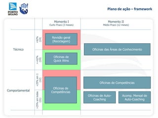 <62%
(14)
>=62%
(19)
Oficinas das Áreas de Conhecimento
Oficinas de
Quick Wins
Técnico
Comportamental
Momento I
Curto Prazo (3 meses)
Momento II
Médio Prazo (12 meses)
=25%em1
(12)
>25%emtodas
(21)
Oficinas de
Competências
Oficinas de Auto-
Coaching
Acomp. Mensal de
Auto-Coaching
Oficinas de Competências
Revisão geral
(Reciclagem)
Plano de ação – framework
 