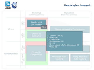 <62%
(14)
>=62%
(19)
Oficinas das Áreas de Conhecimento
Oficinas de
Quick Wins
Técnico
Comportamental
Momento I
Curto Prazo (3 meses)
Momento II
Médio Prazo (12 meses)
=25%em1
(12)
>25%emtodas
(21)
Oficinas de
Competências
Oficinas de Auto-
Coaching
Acomp. Mensal de
Auto-Coaching
Oficinas de Competências
Revisão geral
(Reciclagem)
 1 Contexto Geral (8)
 2 Escopo (8)
 3 Qualidade (4)
 4 Tempo e custo (16)
 5 RH (4)
 6 Comunicações e Partes Interessadas (8)
 7 Riscos (8)
56hs
Plano de ação – framework
 