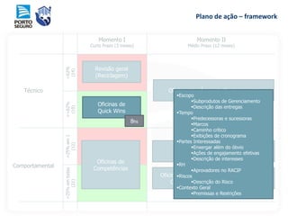 <62%
(14)
>=62%
(19)
Oficinas das Áreas de ConhecimentoTécnico
Comportamental
Momento I
Curto Prazo (3 meses)
Momento II
Médio Prazo (12 meses)
=25%em1
(12)
>25%emtodas
(21)
Revisão geral
(Reciclagem)
Oficinas de
Competências
Oficinas de Auto-
Coaching
Acomp. Mensal de
Auto-Coaching
Oficinas de Competências
Escopo
Subprodutos de Gerenciamento
Descrição das entregas
Tempo
Predecessoras e sucessoras
Marcos
Caminho crítico
Exibições de cronograma
Partes Interessadas
Enxergar além do óbvio
Ações de engajamento efetivas
Descrição de interesses
RH
Aprovadores no RACIP
Riscos
Descrição do Risco
Contexto Geral
Premissas e Restrições
Oficinas de
Quick Wins
8hs
Plano de ação – framework
 