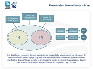 Plano de ação – desenvolvimento coletivo
Um dos tópicos estudados durante as sessões do colegiado foi a necessidade de atividades de
desenvolvimento para a equipe. Algumas das atividades foram recorrentes para um número
significativo de gerentes de projeto - o gráfico acima mostra o número de pessoas que deverá
efetuar cada iniciativa de desenvolvimento e a respectiva carga horária.
14 19
Oficinas de
Quick Wins
Revisão geral
(Reciclagem)
Oficinas de
Competências
 
