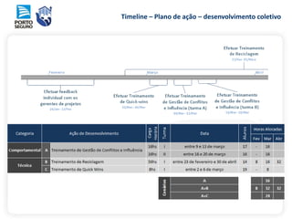 Timeline – Plano de ação – desenvolvimento coletivo
 